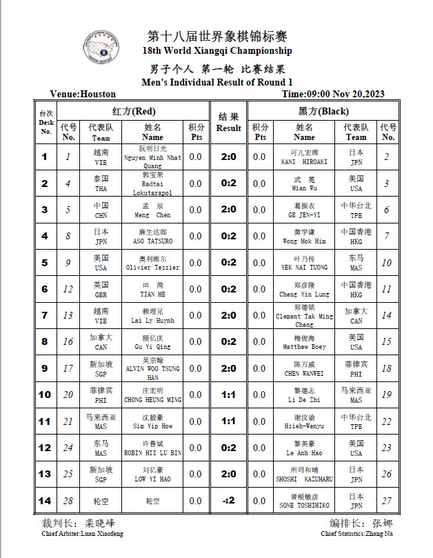 2023 18th World Xiangqi Championships Round 1 Results - World 
